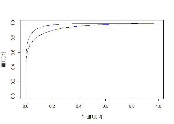 Fig.6. ROC curve at 25th & 50th quantile points of time-to-event