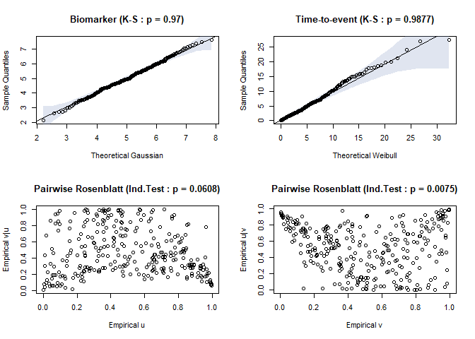 Fig.2. Residual plots for biomarker and time-to-event distribution when misspecified